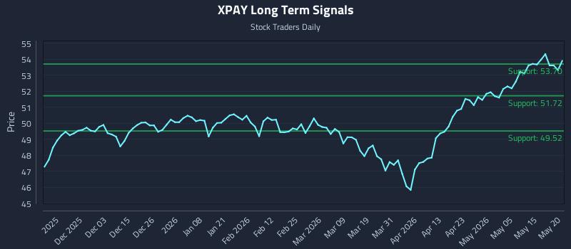 XPAY Long Term Analysis for May 21 2026 XPAY Long Term Analysis for May 21 2026