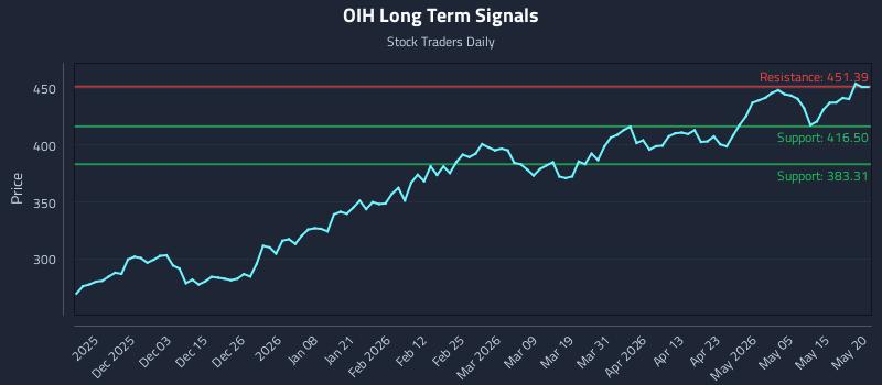 OIH Long Term Analysis for May 21 2026 OIH Long Term Analysis for May 21 2026