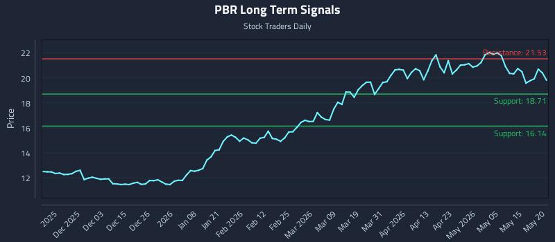PBR Long Term Analysis for May 21 2026 PBR Long Term Analysis for May 21 2026