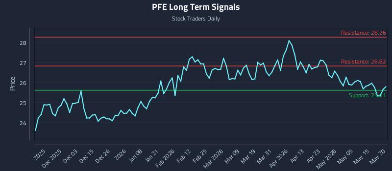 PFE Long Term Analysis for May 21 2026 PFE Long Term Analysis for May 21 2026