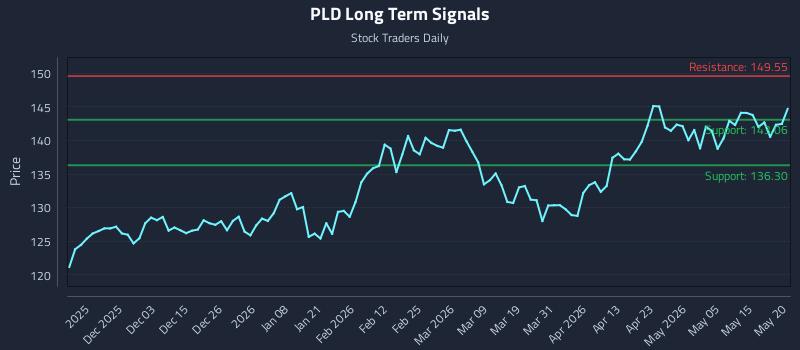 PLD Long Term Analysis for May 21 2026 PLD Long Term Analysis for May 21 2026