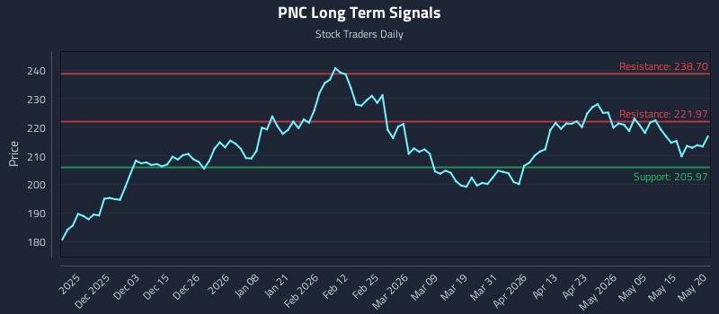 PNC Long Term Analysis for May 21 2026 PNC Long Term Analysis for May 21 2026
