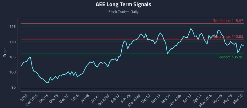 AEE Long Term Analysis for May 21 2026