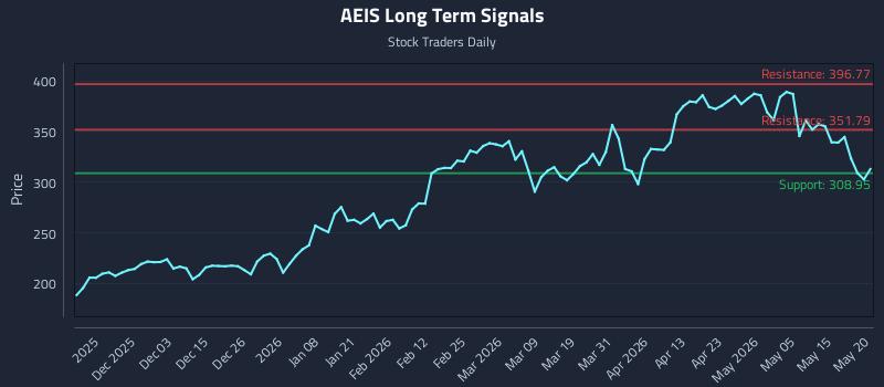 AEIS Long Term Analysis for May 21 2026 AEIS Long Term Analysis for May 21 2026
