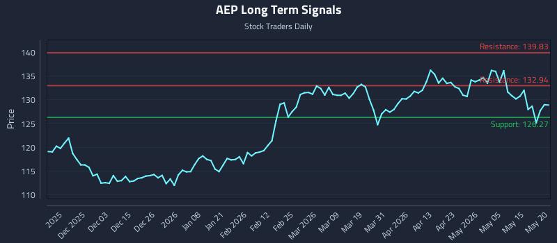 AEP Long Term Analysis for May 21 2026 AEP Long Term Analysis for May 21 2026