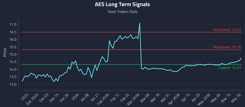 AES Long Term Analysis for May 21 2026 AES Long Term Analysis for May 21 2026
