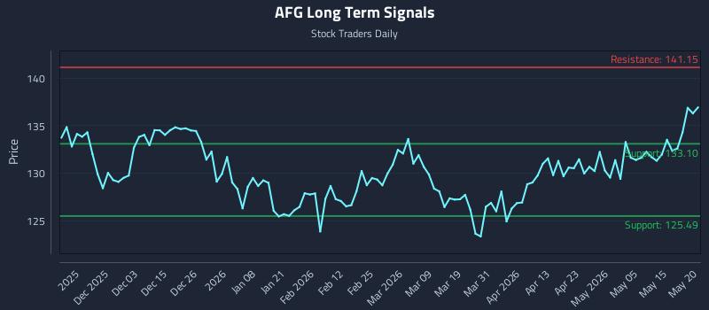 AFG Long Term Analysis for May 21 2026
