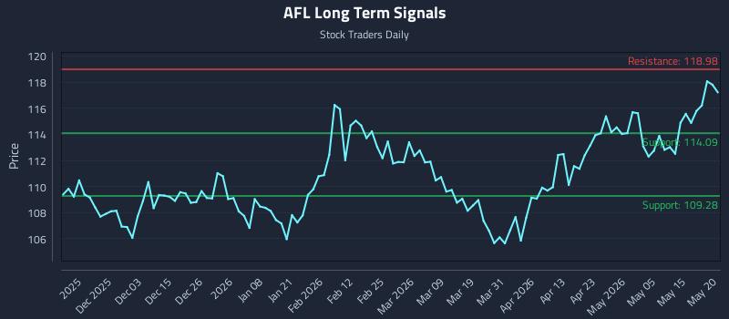 AFL Long Term Analysis for May 21 2026 AFL Long Term Analysis for May 21 2026