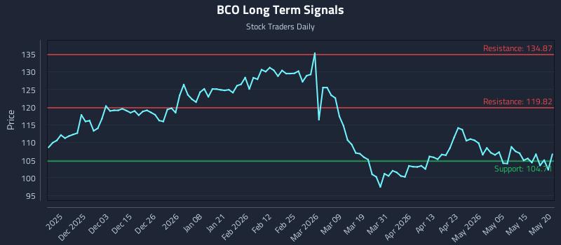 BCO Long Term Analysis for May 21 2026