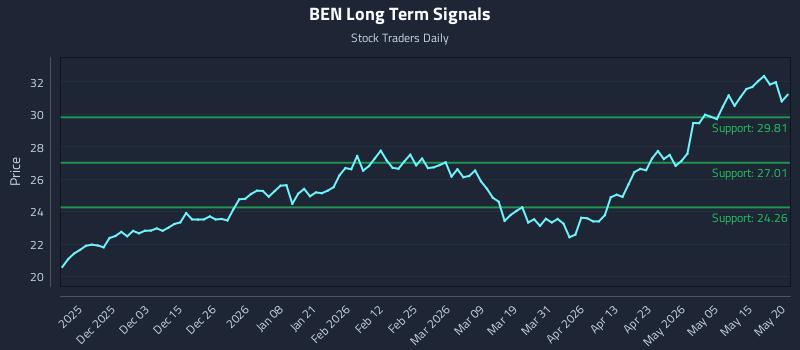 BEN Long Term Analysis for May 21 2026