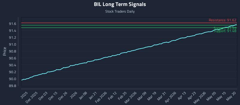 BIL Long Term Analysis for May 21 2026 BIL Long Term Analysis for May 21 2026