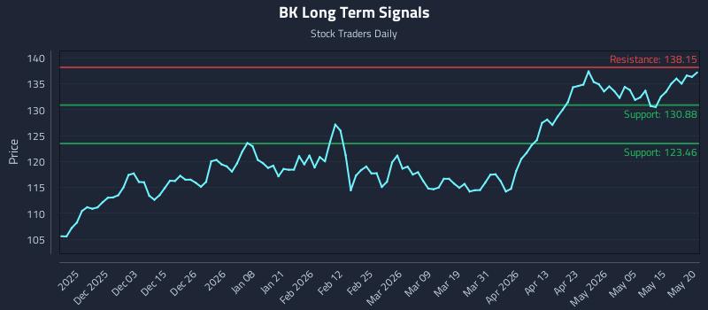 BK Long Term Analysis for May 21 2026