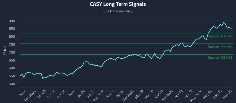 CASY Long Term Analysis for May 21 2026 CASY Long Term Analysis for May 21 2026