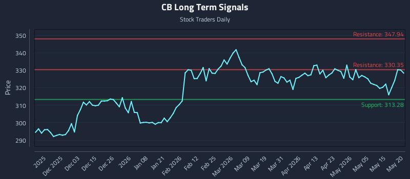 CB Long Term Analysis for May 21 2026 CB Long Term Analysis for May 21 2026