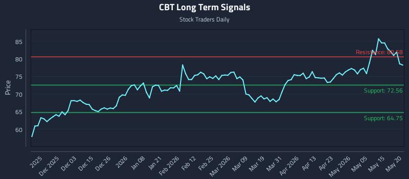 CBT Long Term Analysis for May 21 2026 CBT Long Term Analysis for May 21 2026