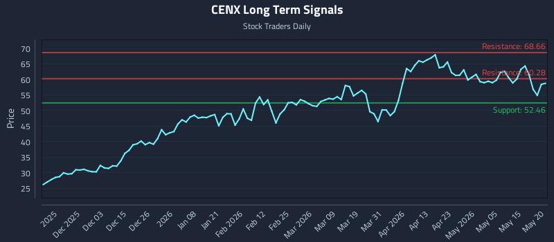 CENX Long Term Analysis for May 21 2026