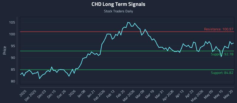 CHD Long Term Analysis for May 21 2026