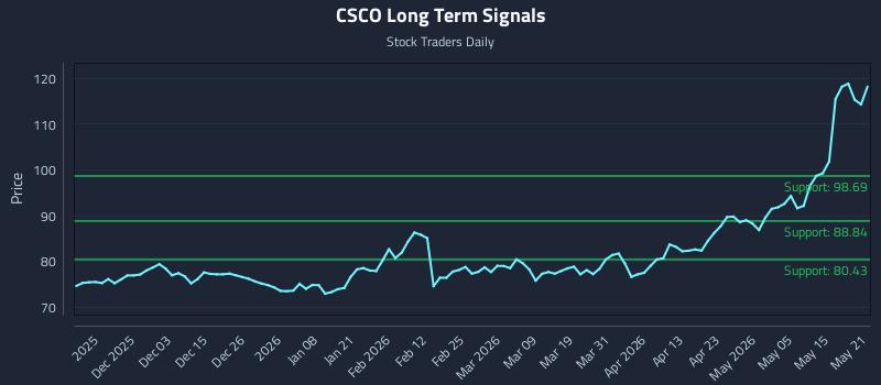 CSCO Long Term Analysis for May 21 2026 CSCO Long Term Analysis for May 21 2026