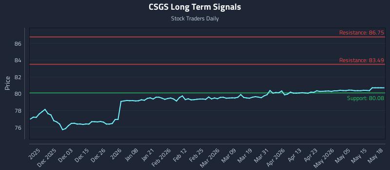 CSGS Long Term Analysis for May 21 2026 CSGS Long Term Analysis for May 21 2026
