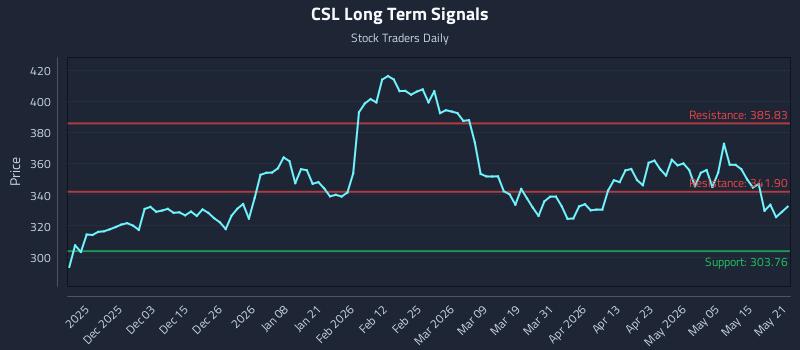 CSL Long Term Analysis for May 21 2026 CSL Long Term Analysis for May 21 2026
