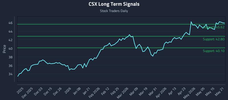 CSX Long Term Analysis for May 21 2026 CSX Long Term Analysis for May 21 2026