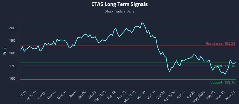 CTAS Long Term Analysis for May 21 2026 CTAS Long Term Analysis for May 21 2026