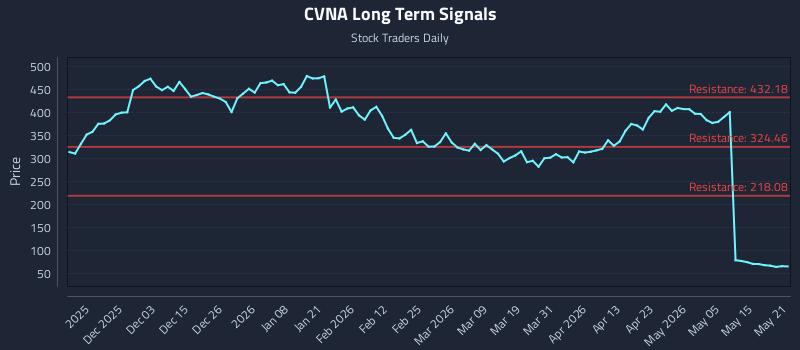 CVNA Long Term Analysis for May 21 2026 CVNA Long Term Analysis for May 21 2026