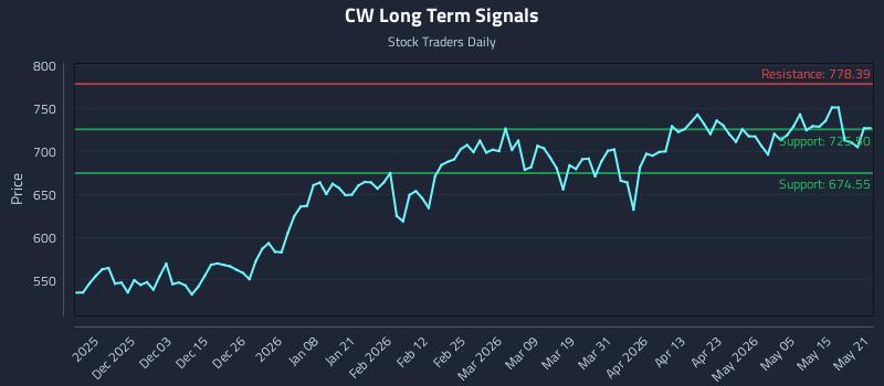 CW Long Term Analysis for May 21 2026 CW Long Term Analysis for May 21 2026