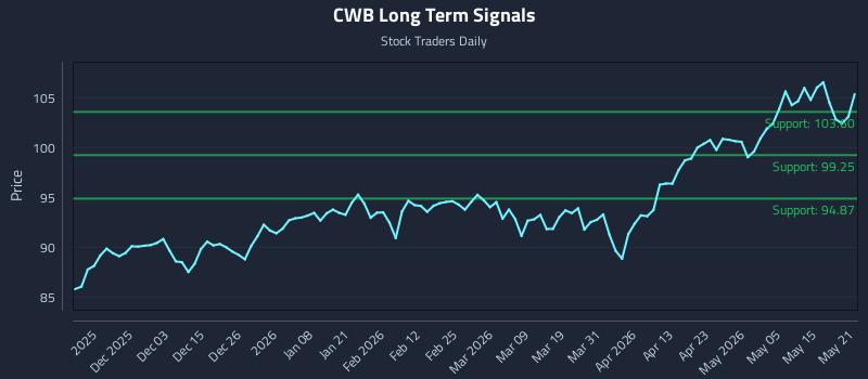 CWB Long Term Analysis for May 21 2026 CWB Long Term Analysis for May 21 2026