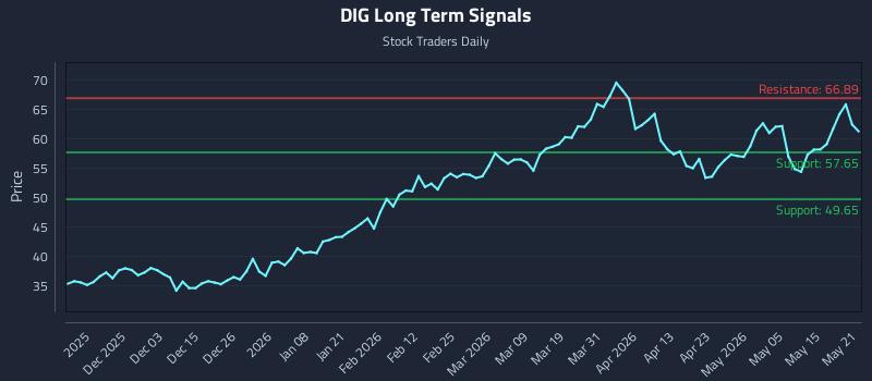 DIG Long Term Analysis for May 21 2026 DIG Long Term Analysis for May 21 2026