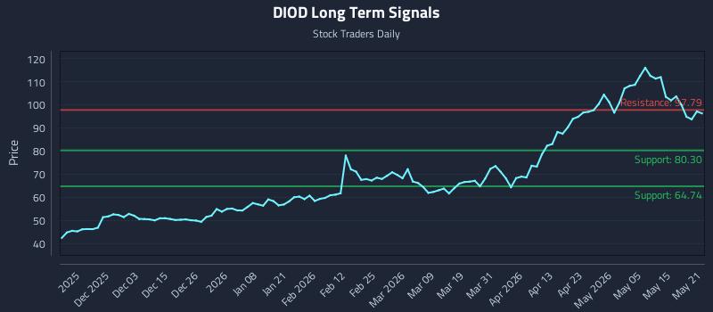 DIOD Long Term Analysis for May 21 2026 DIOD Long Term Analysis for May 21 2026