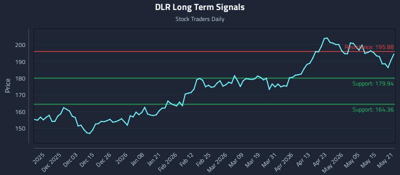 DLR Long Term Analysis for May 21 2026 DLR Long Term Analysis for May 21 2026