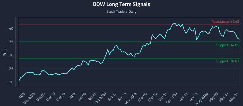 DOW Long Term Analysis for May 21 2026 DOW Long Term Analysis for May 21 2026