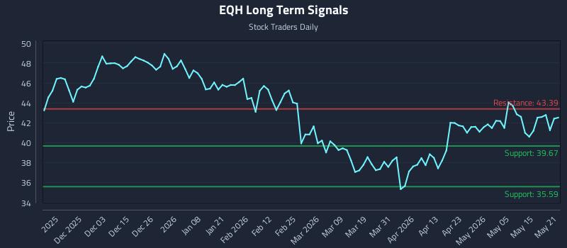 EQH Long Term Analysis for May 21 2026