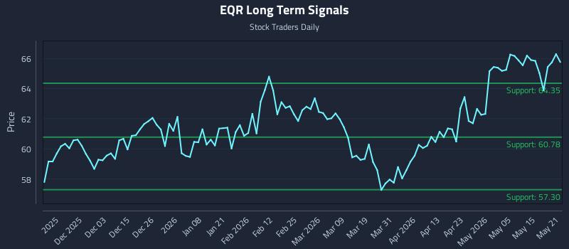 EQR Long Term Analysis for May 21 2026