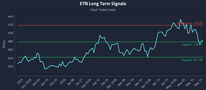 ETN Long Term Analysis for May 21 2026 ETN Long Term Analysis for May 21 2026