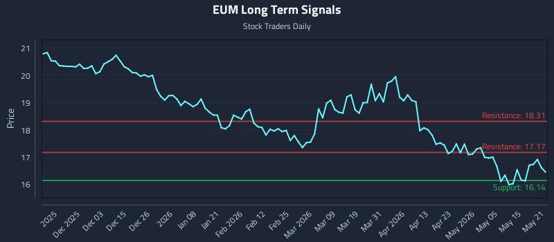 EUM Long Term Analysis for May 21 2026