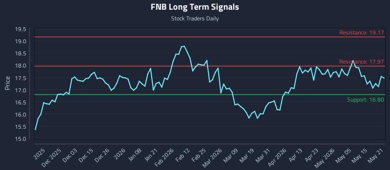 FNB Long Term Analysis for May 21 2026 FNB Long Term Analysis for May 21 2026