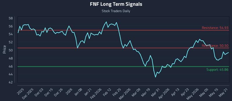 FNF Long Term Analysis for May 21 2026 FNF Long Term Analysis for May 21 2026
