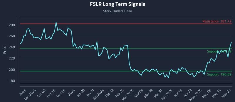 FSLR Long Term Analysis for May 21 2026 FSLR Long Term Analysis for May 21 2026