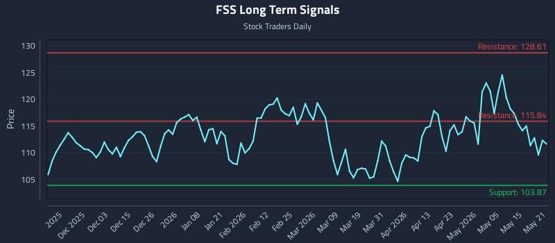 FSS Long Term Analysis for May 21 2026 FSS Long Term Analysis for May 21 2026