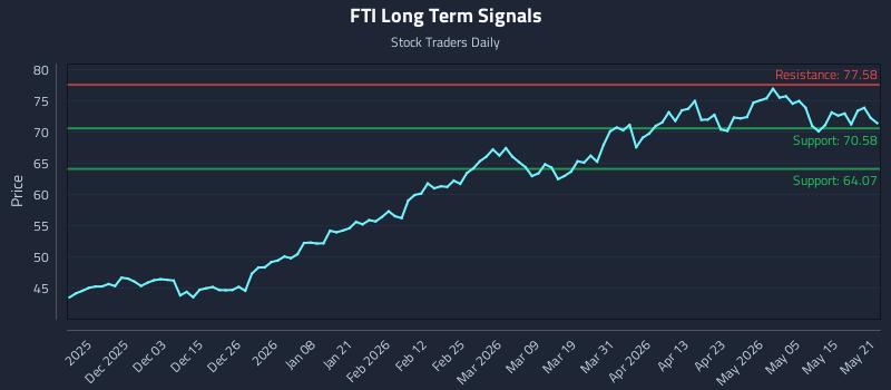 FTI Long Term Analysis for May 21 2026 FTI Long Term Analysis for May 21 2026