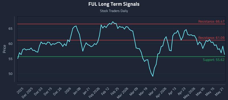 FUL Long Term Analysis for May 21 2026 FUL Long Term Analysis for May 21 2026