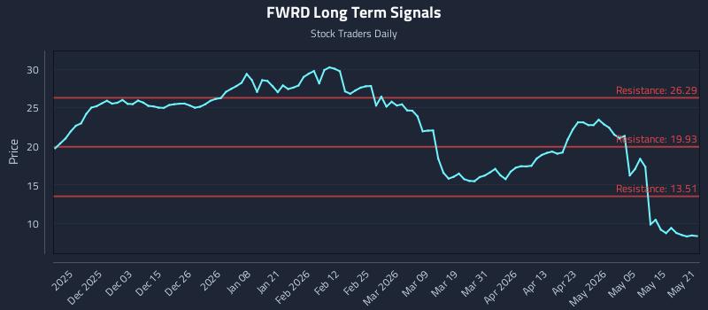 FWRD Long Term Analysis for May 21 2026 FWRD Long Term Analysis for May 21 2026