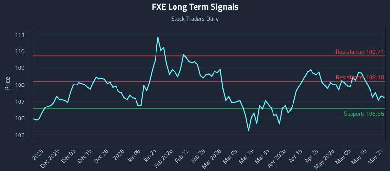 FXE Long Term Analysis for May 21 2026 FXE Long Term Analysis for May 21 2026