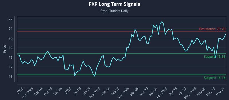 FXP Long Term Analysis for May 21 2026 FXP Long Term Analysis for May 21 2026
