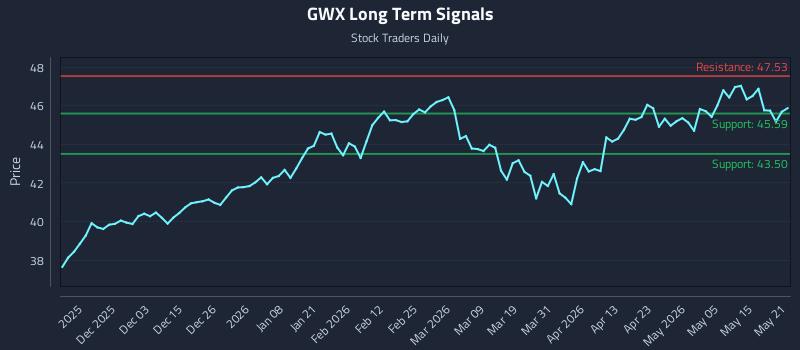 GWX Long Term Analysis for May 21 2026 GWX Long Term Analysis for May 21 2026