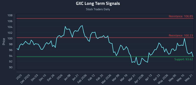 GXC Long Term Analysis for May 21 2026 GXC Long Term Analysis for May 21 2026