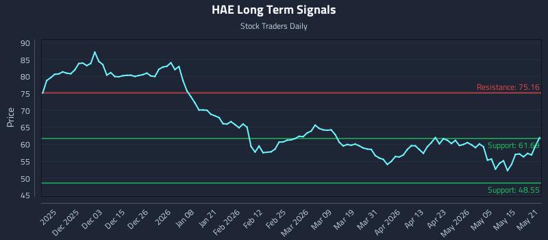 HAE Long Term Analysis for May 21 2026 HAE Long Term Analysis for May 21 2026
