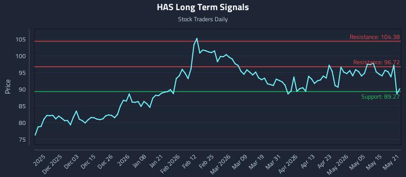HAS Long Term Analysis for May 21 2026 HAS Long Term Analysis for May 21 2026